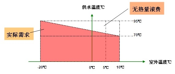 室外溫度補(bǔ)償技術(shù)