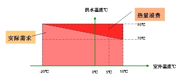 室外溫度補(bǔ)償技術(shù)